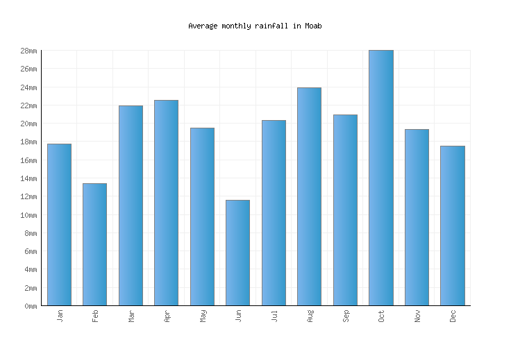 Moab Weather averages & monthly Temperatures United States Weather