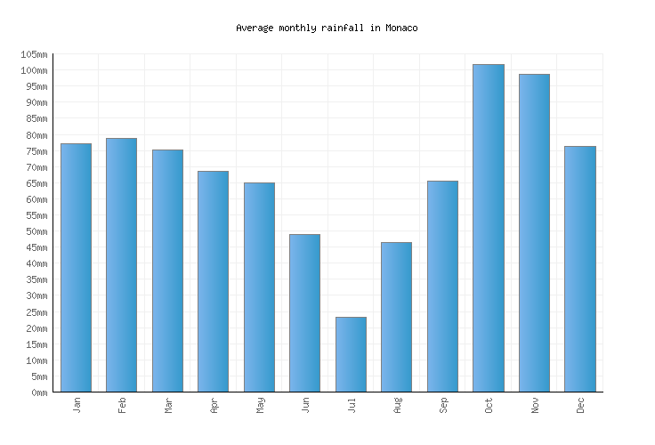 Monaco Weather averages & monthly Temperatures Monaco Weather2Visit
