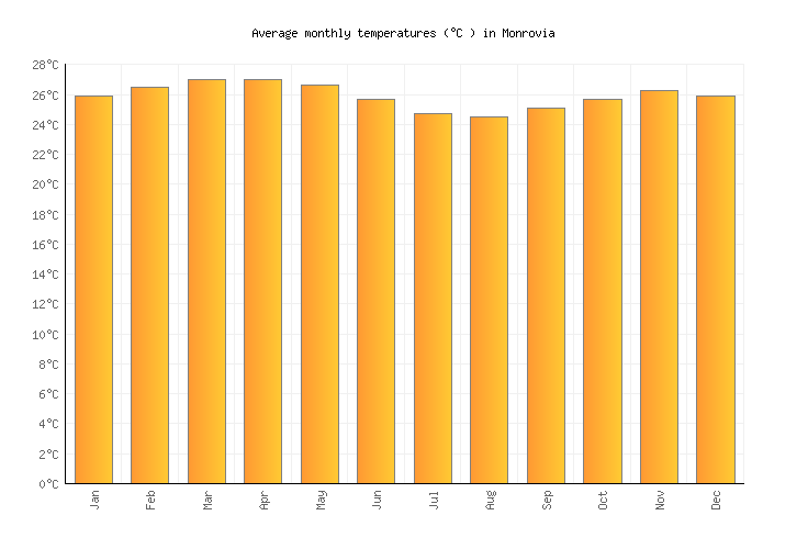 Monrovia Weather averages & monthly Temperatures Liberia Weather2