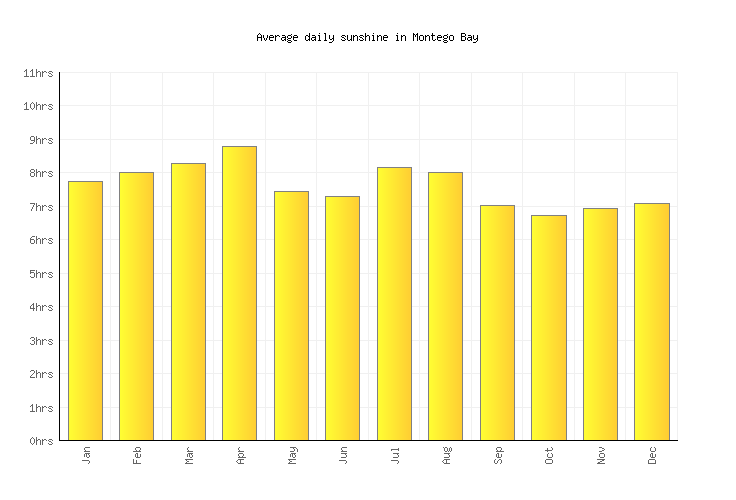 Montego Bay Weather averages & monthly Temperatures Jamaica Weather