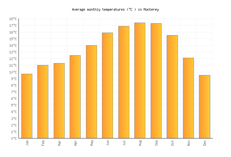 Monterey Weather in February 2024 United States Averages Weather2