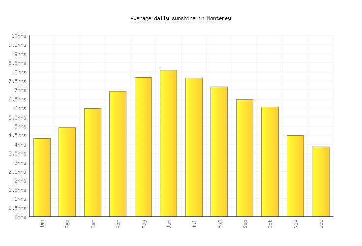 Monterey Weather averages & monthly Temperatures United States