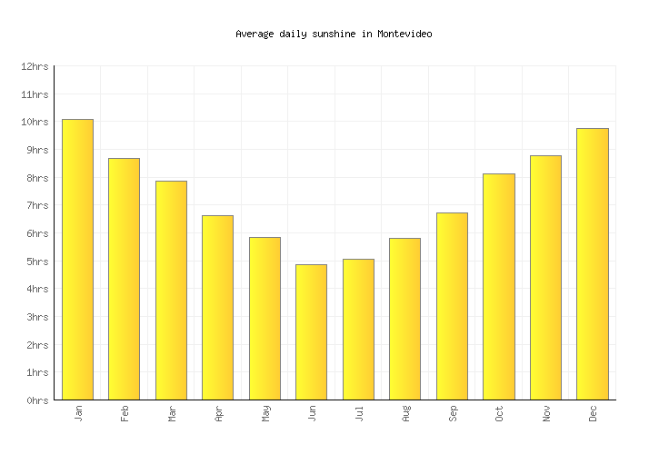 Montevideo Weather averages & monthly Temperatures Uruguay Weather