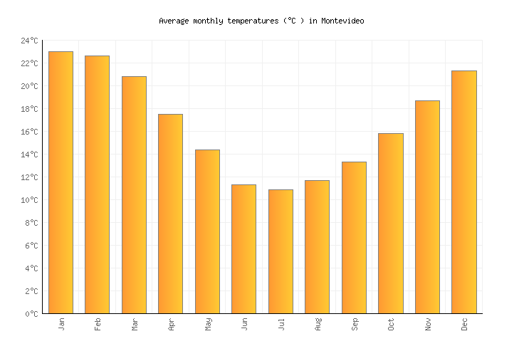 Montevideo Climate Chart