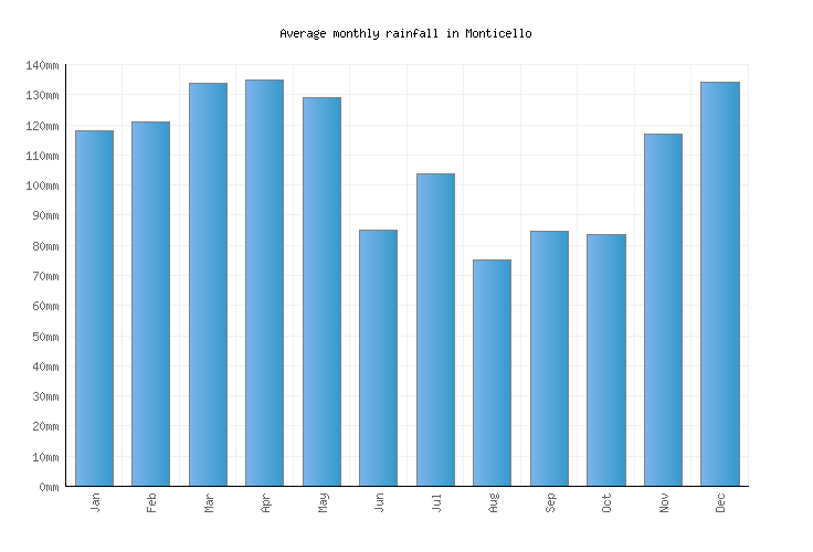 Monticello Weather averages & monthly Temperatures United States