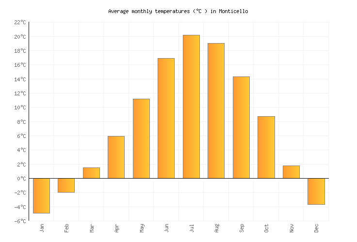 Monticello Weather averages & monthly Temperatures United States