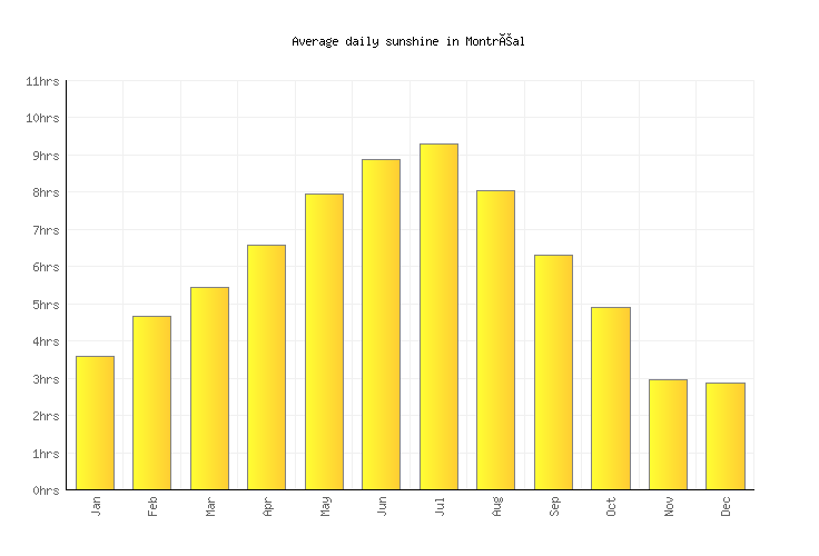 Montréal Weather averages & monthly Temperatures Canada Weather2Visit