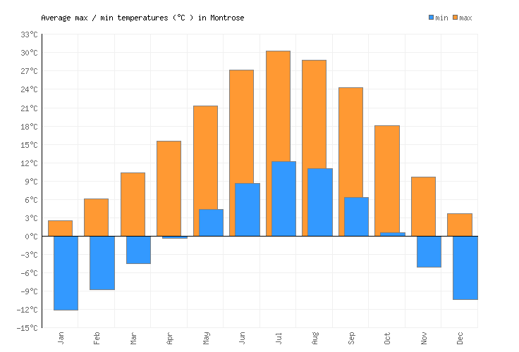 Montrose Weather averages & monthly Temperatures United States