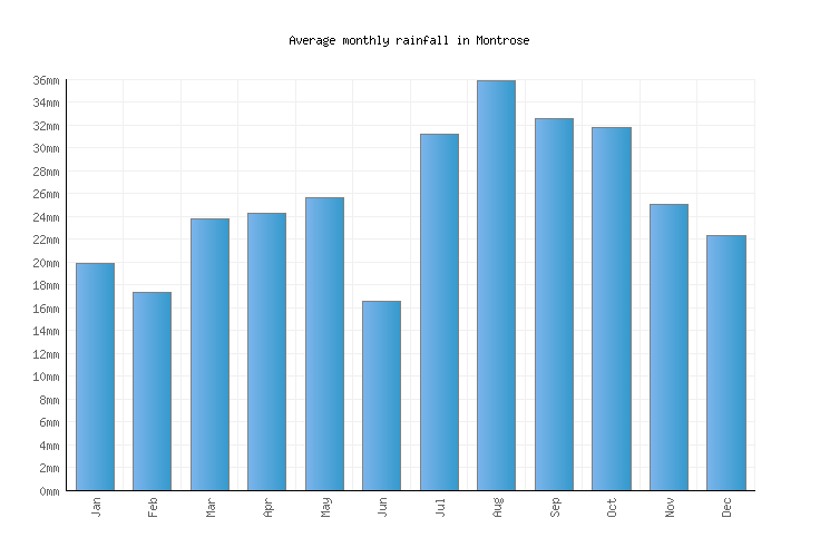 Montrose Weather averages & monthly Temperatures United States