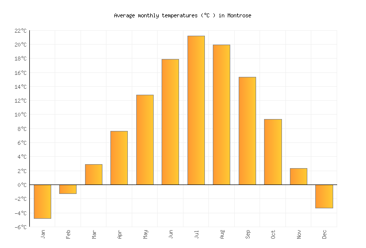Montrose Weather averages & monthly Temperatures United States