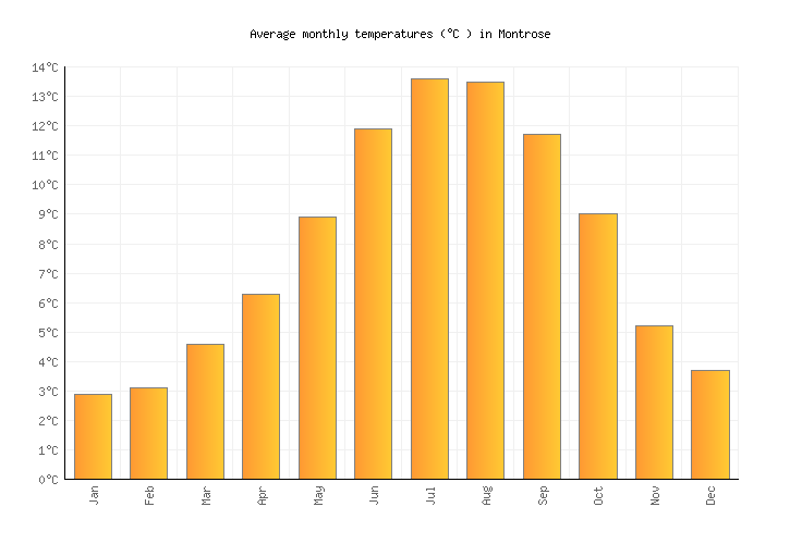 Montrose Weather in February 2024 United Kingdom Averages Weather2
