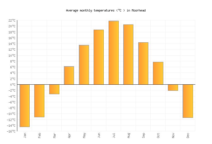 Moorhead Weather averages & monthly Temperatures United States