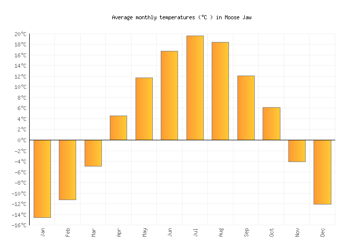 Moose Jaw Weather in July 2024 Canada Averages Weather2Visit