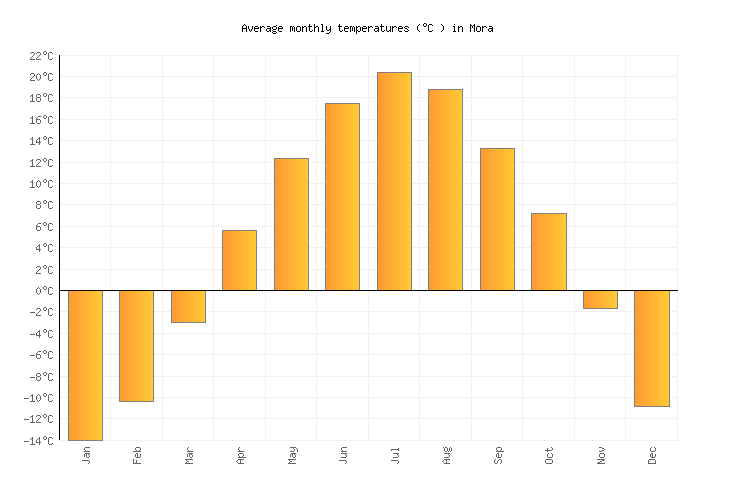 Mora UV Index Forecast United States Weather2Visit