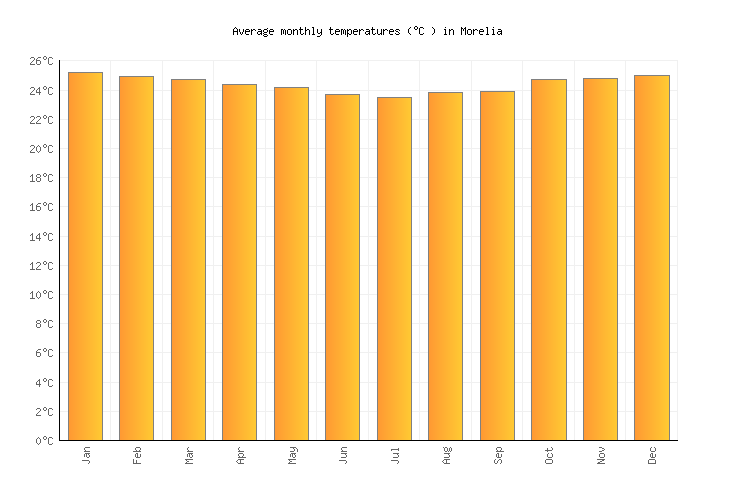 Morelia Weather averages & monthly Temperatures Colombia Weather2Visit