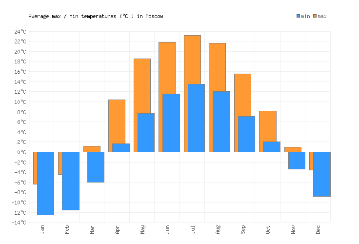 Moscow Weather averages & monthly Temperatures Russia Weather2Visit