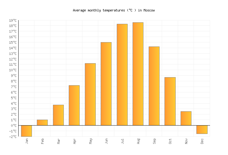 Temperature In Moscow