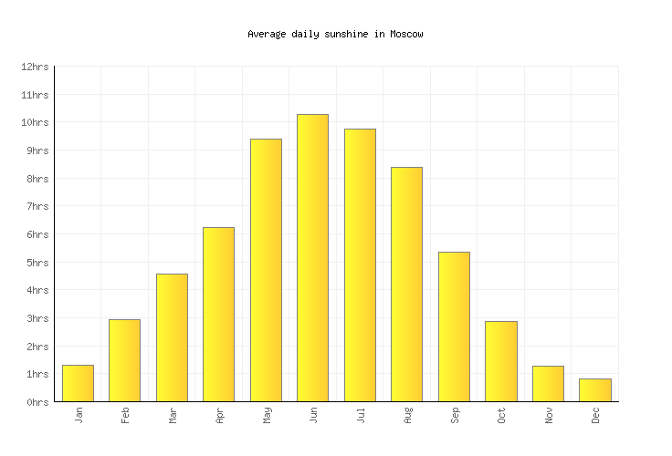 Moscow Weather averages & monthly Temperatures Russia Weather2Visit