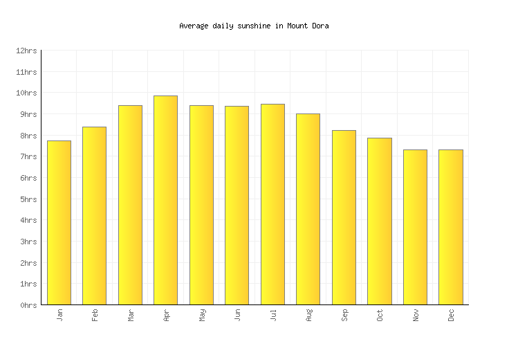 Mount Dora Weather averages & monthly Temperatures United States