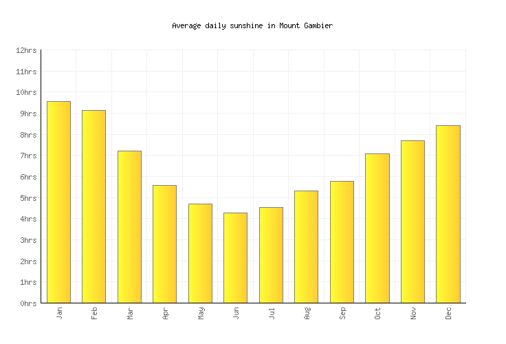 Mount Gambier Weather averages & monthly Temperatures Australia