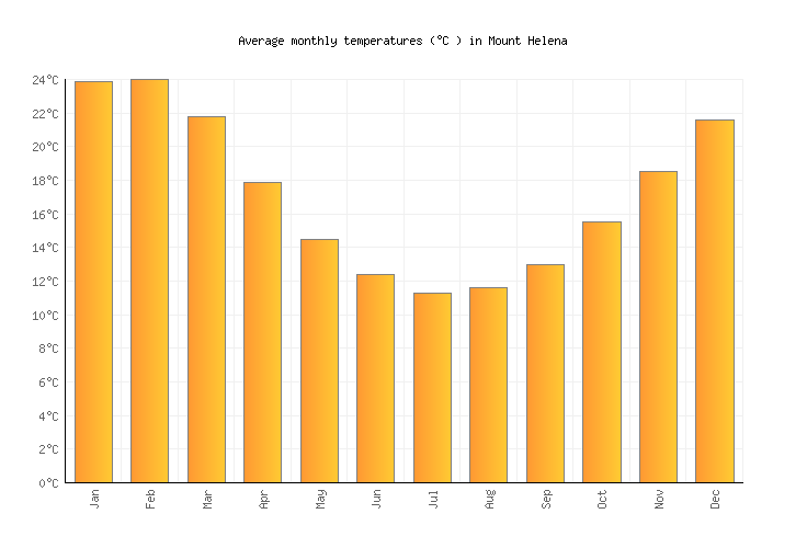 Mount Helena Weather averages & monthly Temperatures Australia Weather2Visit Mount Helena Weather averages & monthly Temperatures Australia Weather2Visit