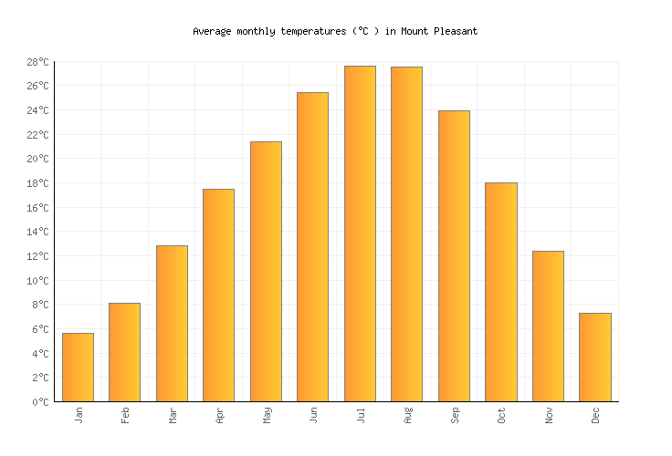 Mount Pleasant Weather in March 2024 | United States Averages | Weather