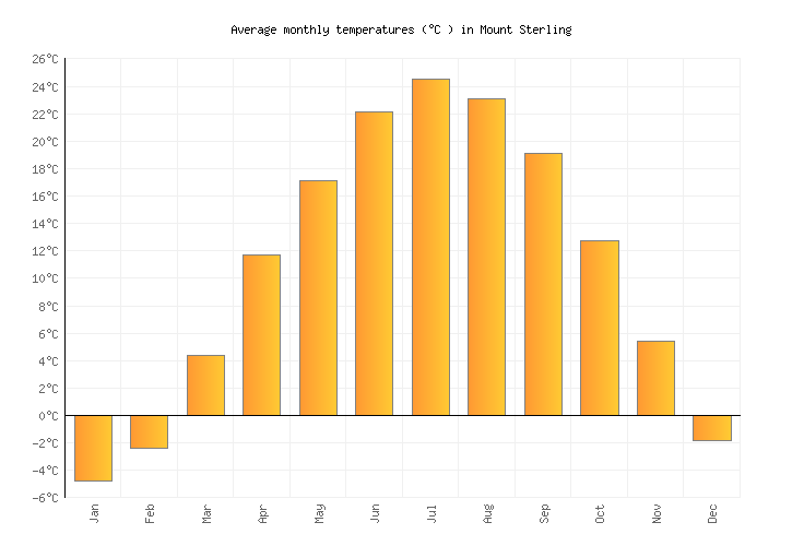 Mount Sterling Weather averages & monthly Temperatures United States