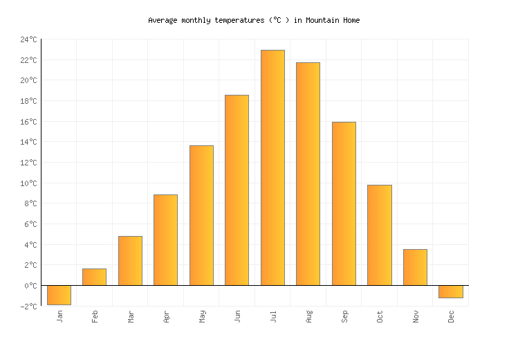 Mountain Home Weather averages & monthly Temperatures United States