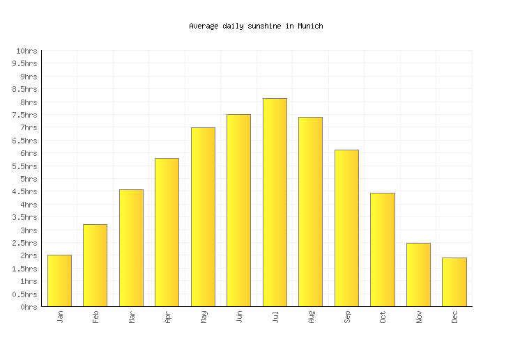 Munich Weather averages & monthly Temperatures Germany Weather2Visit