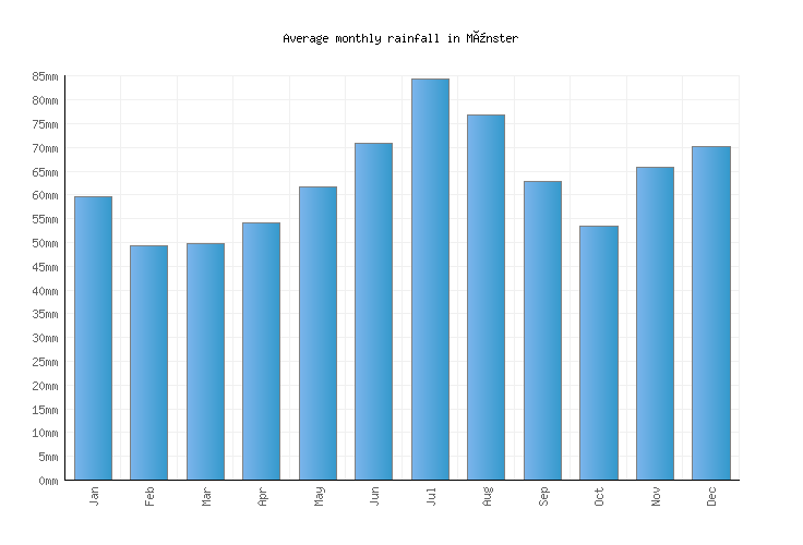 Münster Weather averages & monthly Temperatures Germany Weather2Visit