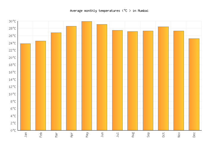 Mumbai Rainfall Chart