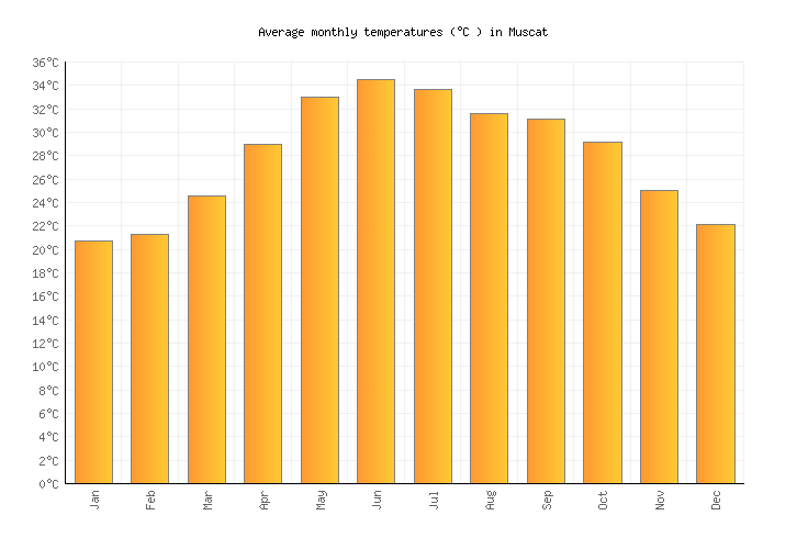 Muscat Climate Chart