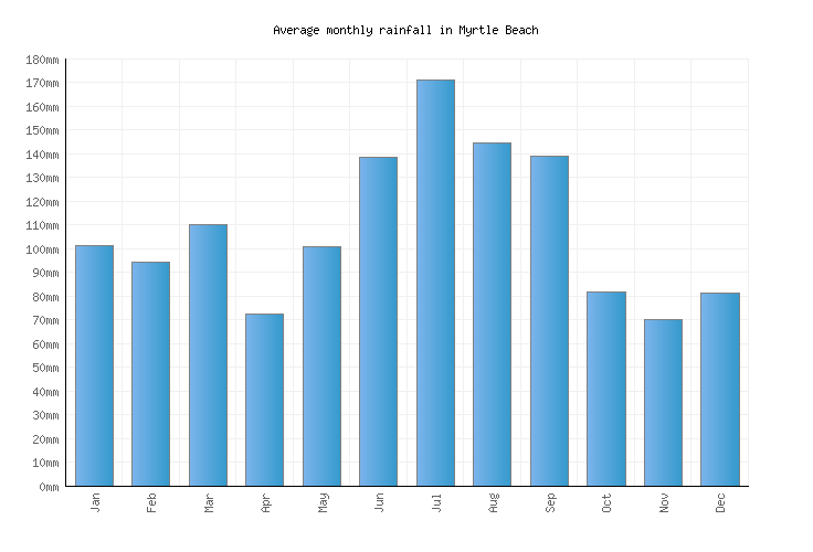 Myrtle Beach Weather averages & monthly Temperatures United States