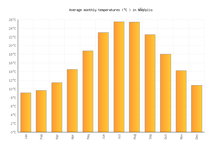 Náfplio Weather in October 2024 Greece Averages Weather2Visit