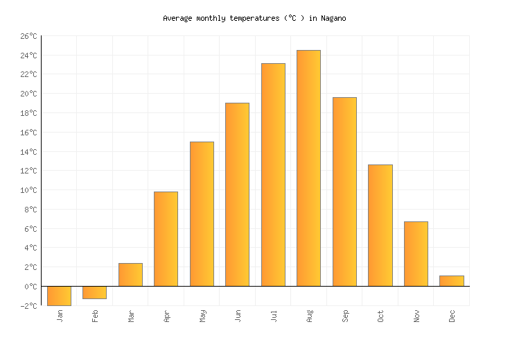 Nagano Weather averages & monthly Temperatures Japan Weather2Visit