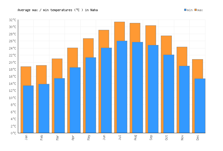 Naha weather averages monthly temperatures japan weather 2 visit