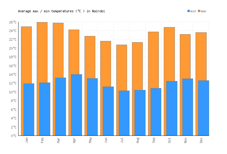 Nairobi Weather averages & monthly Temperatures Kenya Weather2Visit