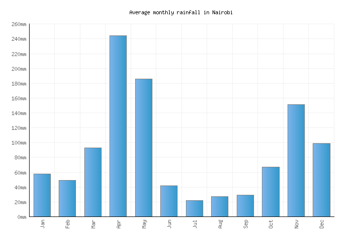 Nairobi Weather averages & monthly Temperatures Kenya Weather2Visit