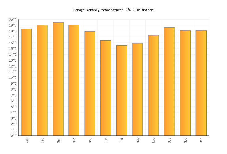 Nairobi Temperature Chart