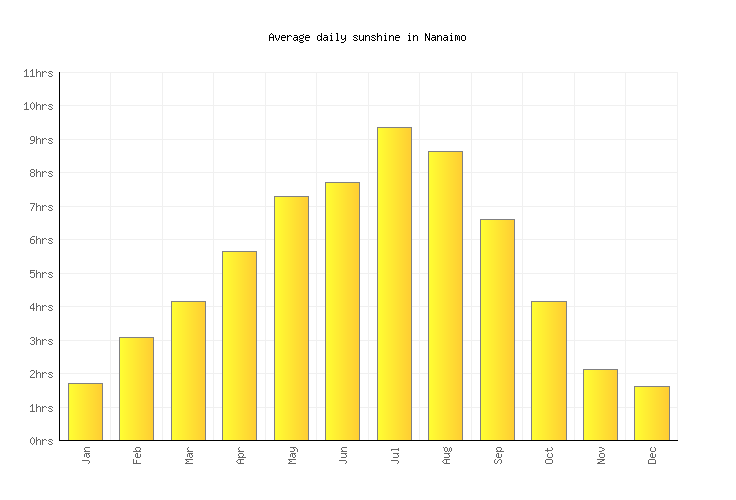 Nanaimo Weather averages & monthly Temperatures Canada Weather2Visit