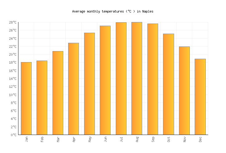 Florida Annual Temperature Chart