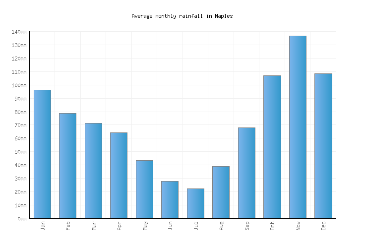 Naples Weather averages & monthly Temperatures Italy Weather2Visit