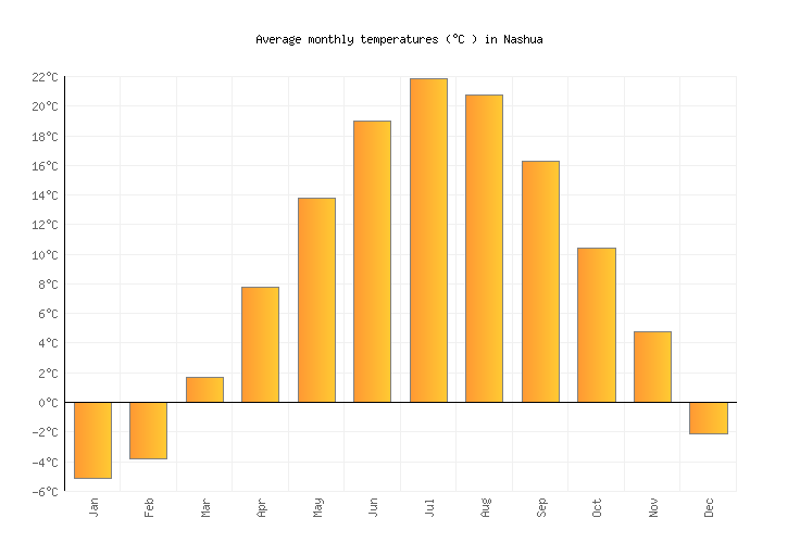 Nashua UV Index Forecast United States Weather2Visit