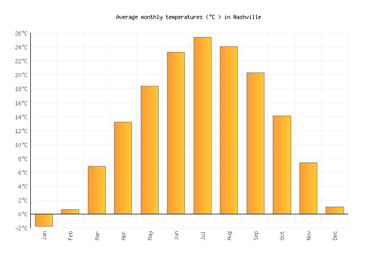 Nashville Weather averages & monthly Temperatures United States