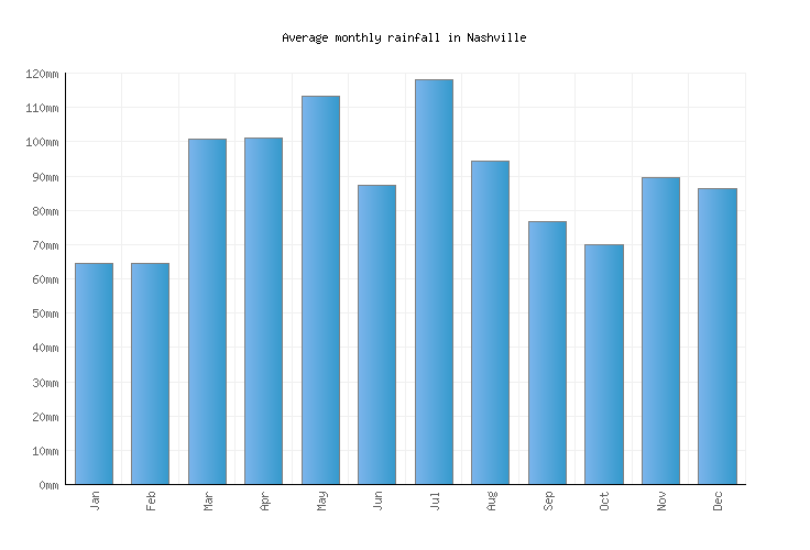 Nashville Weather averages & monthly Temperatures United States