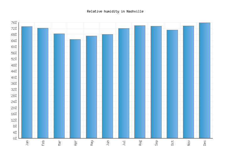 Nashville Weather averages & monthly Temperatures United States