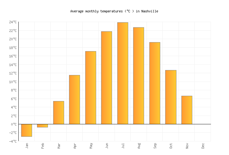 Nashville Weather averages & monthly Temperatures United States