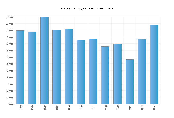 Nashville Weather averages & monthly Temperatures | United ...