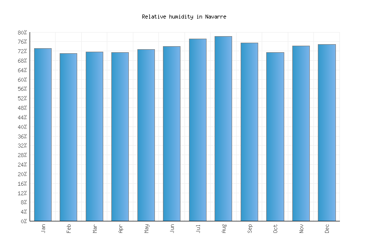 Navarre Weather averages & monthly Temperatures | United ...