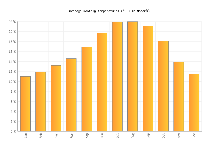 Nazaré Weather in July 2024 Portugal Averages Weather2Visit
